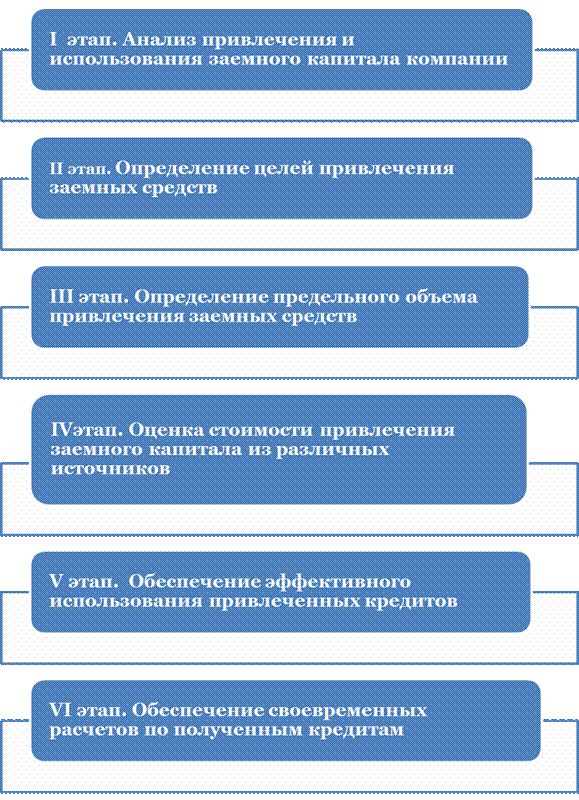 Этапы управления привлечения заемного капитала - student2.ru