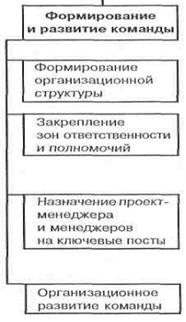 Эволюция развития методов управления проектами - student2.ru