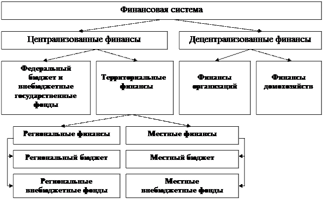 Эволюция структуры финансовой системы в современной России - student2.ru