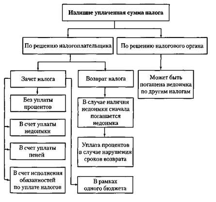 Зачет и возврат излишне уплаченных и излишне взысканных сумм налога (сбора) - student2.ru