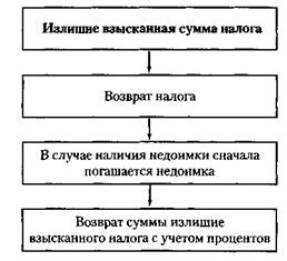 Зачет и возврат излишне уплаченных и излишне взысканных сумм налога (сбора) - student2.ru