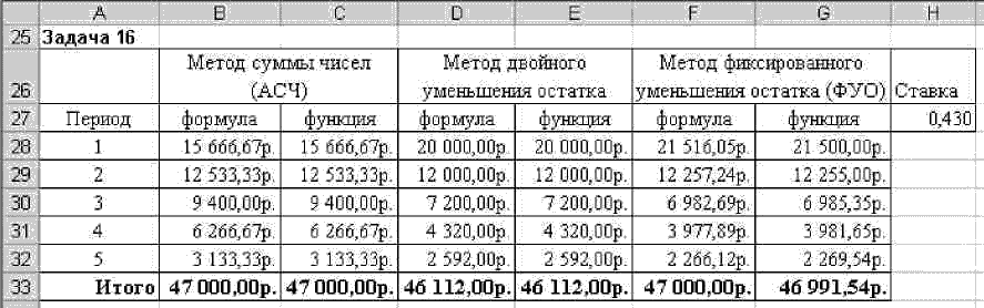 Задача 16. Расчет амортизационных отчислений методами ускоренной амортизации. - student2.ru