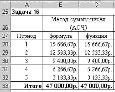 Задача 16. Расчет амортизационных отчислений методами ускоренной амортизации. - student2.ru