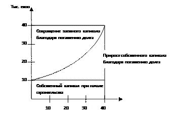 Задача 3. Рентабельность фонда недвижимости - student2.ru