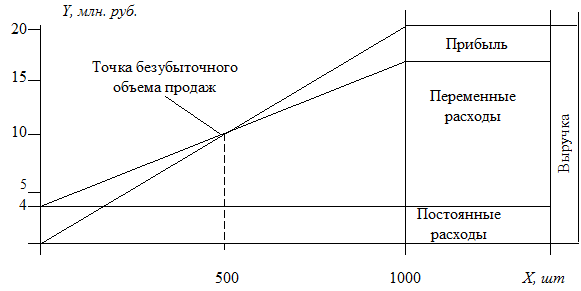 Задача 4. Анализ безубыточности (маржинальный анализ). Эффект операционного левериджа - student2.ru