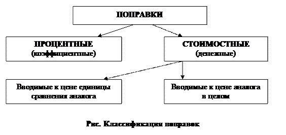 Задача оценщика: подобрать аналоги таким образом, чтобы они как можно ближе совпадали с объектом оценки по своим характеристикам - student2.ru