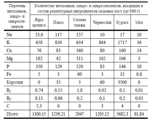 Задача разработки рецептуры полуфабриката 2 - student2.ru