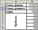 Задачи для самостоятельного решения. Затраты по проекту в начальный момент его реализации составляют 50000 руб., а ожидаемые доходы за первые пять лет : 3000; 5000; 8000; 12000; 13500 - student2.ru