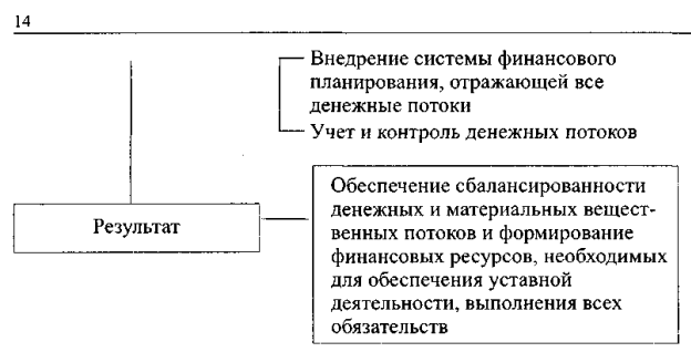 Задачи финансовых служб предприятия - student2.ru