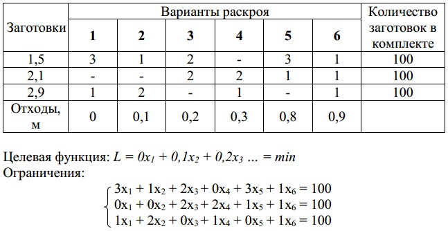 Задачи рационального использования материальных ресурсов. Раскройная задача и оптимизация состава смеси - student2.ru