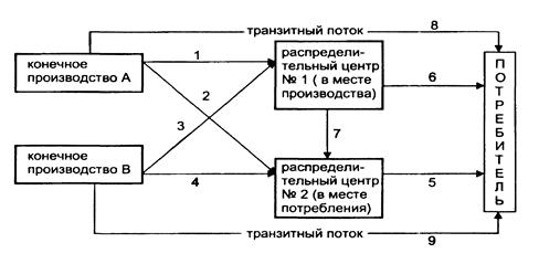 Задачи распределительной логистики - student2.ru