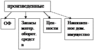 задачи статистики национального богатства - student2.ru