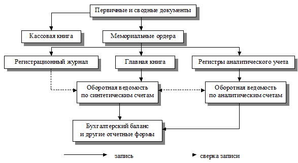 Задания к практической работе №6 - student2.ru