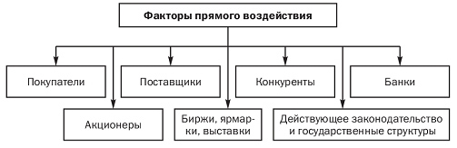заимосвязь коммерческой деятельности и конечных результатов работы предприятия. - student2.ru
