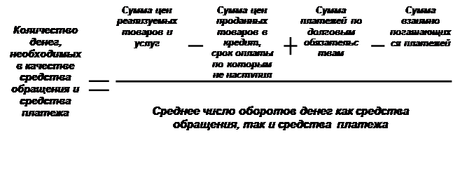 закон денежного обращения - student2.ru