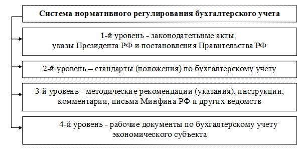 Законодательное и нормативное регулирование бухгалтерского учета в Российской Федерации - student2.ru