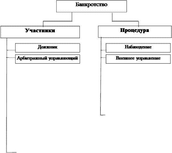 Законодательство о банкротстве России - student2.ru