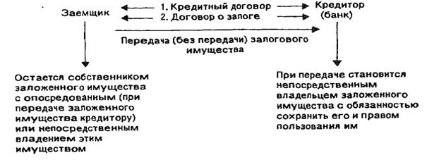 залог и залоговый механизм - student2.ru