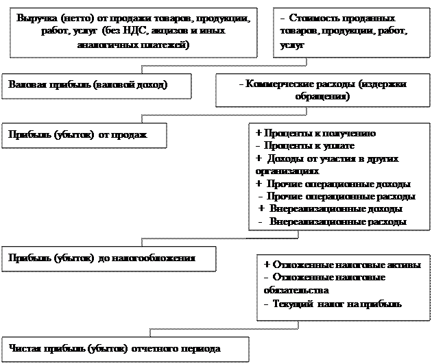 Занятие 4. Анализ финансовых результатов деятельности предприятия - student2.ru