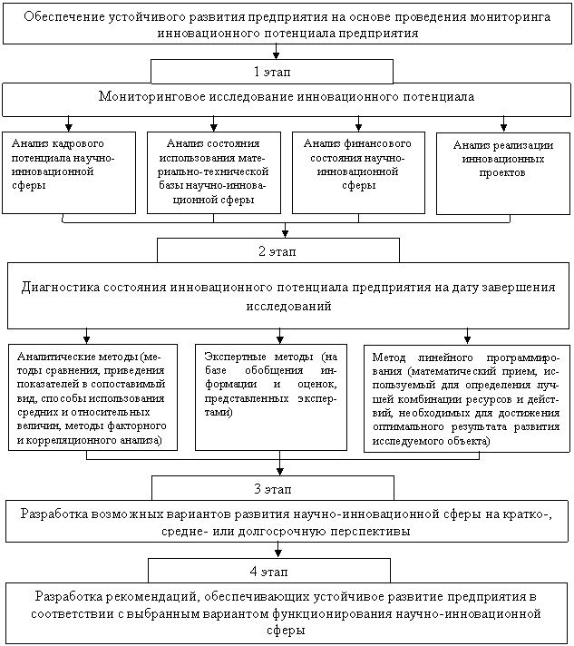 Зарубежный опыт мониторинга инновационного развития на региональном уровне - student2.ru