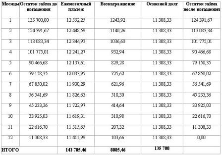 Затем проводим расчет процентов за пользование кредитом. Сумма будет постоянно меняться, т.к. каждый раз начисление процентов осуществляется на уменьшенную сумму основного долга. - student2.ru