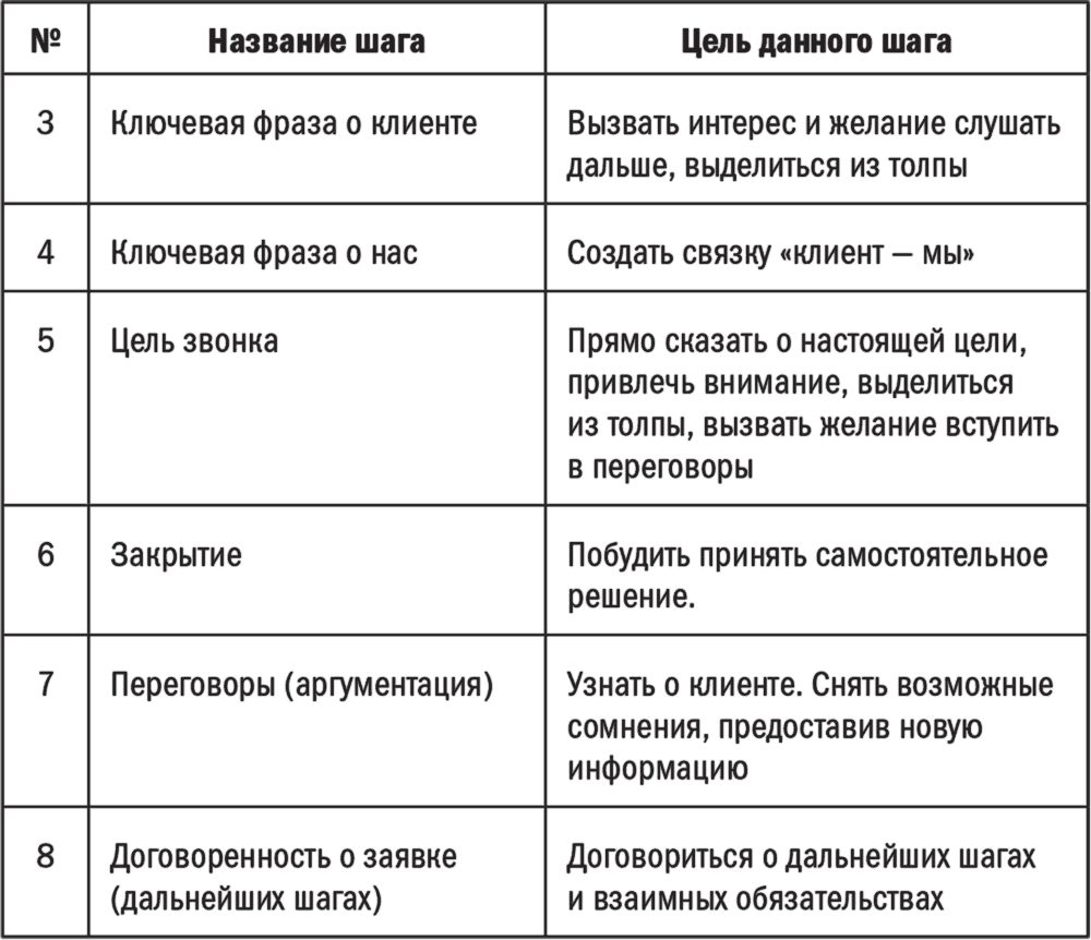 Завершение: договоренность о заявке (о последующих шагах) и прощание - student2.ru