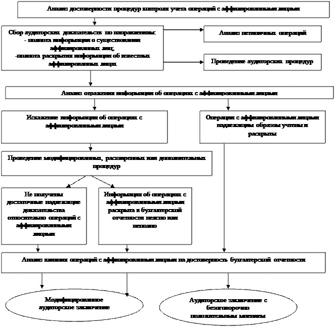 Заявление руководства аудируемого лица - student2.ru