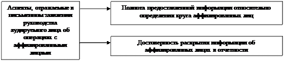 Заявление руководства аудируемого лица - student2.ru