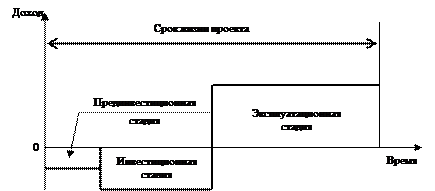 Жизненный цикл инвестиционного проекта - student2.ru