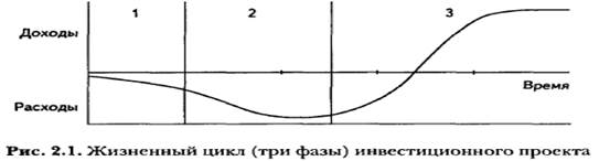 Жизненный цикл инвестиционного проекта - student2.ru