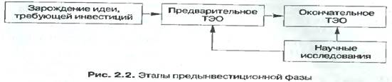 Жизненный цикл инвестиционного проекта - student2.ru