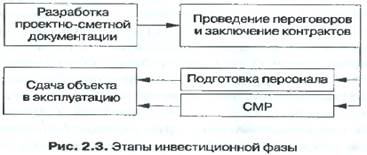 Жизненный цикл инвестиционного проекта - student2.ru