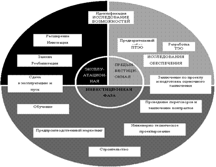 Жизненный цикл инвестиционного проекта - student2.ru