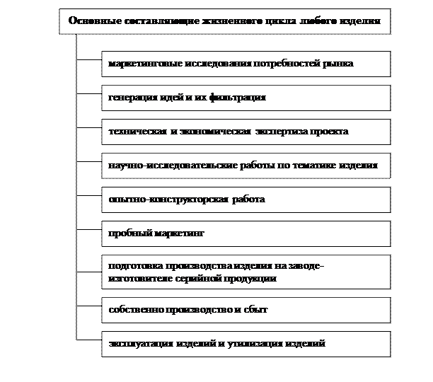 Жизненный цикл изделия, техники и технологии и учет его влияния на анализ организационно – технического уровня - student2.ru