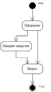 Жизненный цикл карты и договора - student2.ru