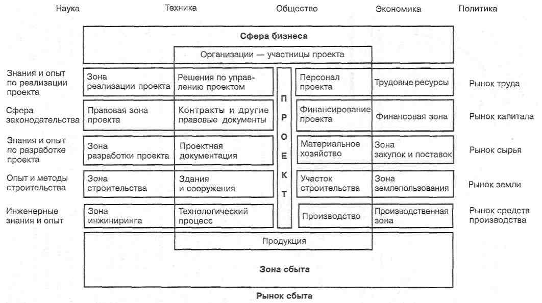 Жизненный цикл проекта - student2.ru