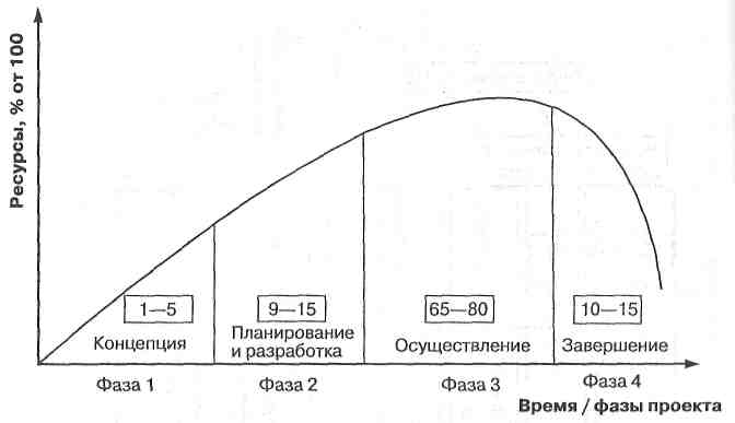 Жизненный цикл проекта - student2.ru