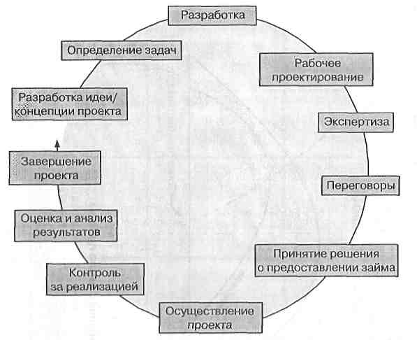 Жизненный цикл проекта - student2.ru