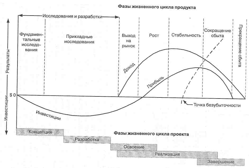 Жизненный цикл проекта - student2.ru