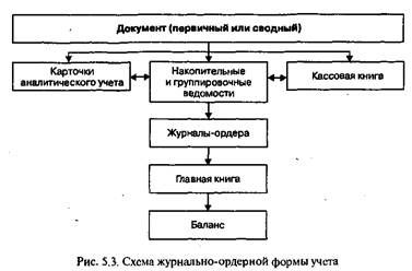Журнально-ордерная форма бухгалтерского учета - student2.ru