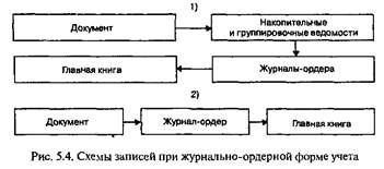 Журнально-ордерная форма бухгалтерского учета - student2.ru