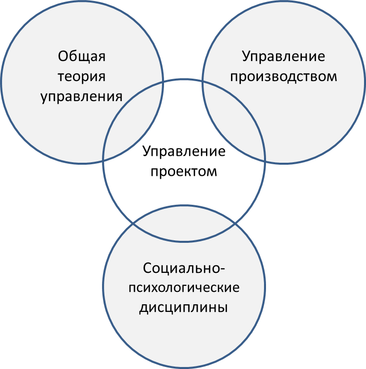 Значение управления проектами в деятельности компании - student2.ru