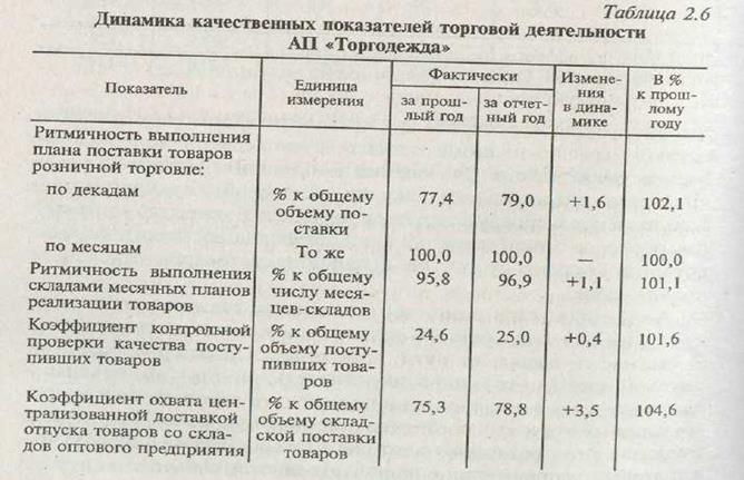 Значение, задачи и информационное обеспечение анализа оптового товарооборота - student2.ru