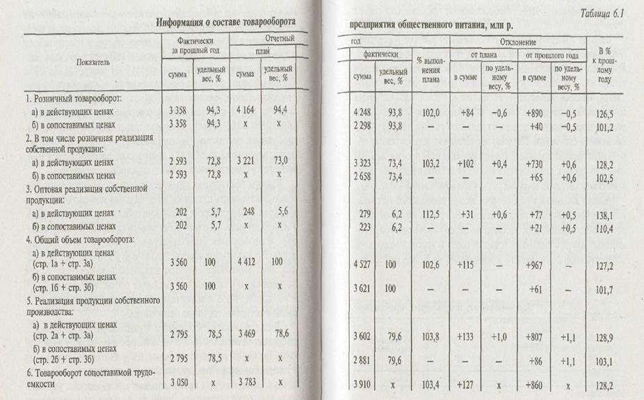 Значение, задачи и информационное обеспечение анализа производственно-торговой деятельности предприятия общественного питания - student2.ru