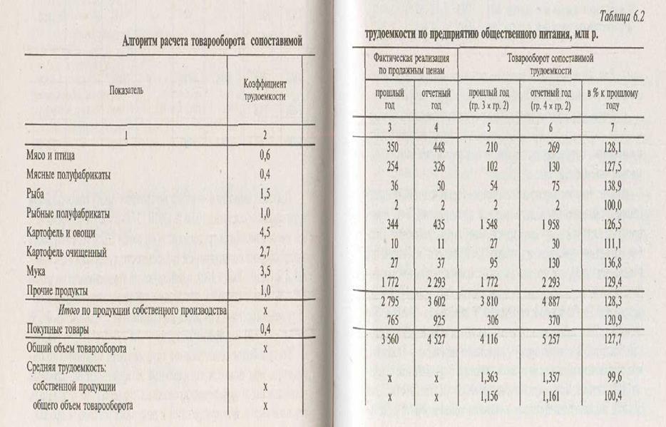 Значение, задачи и информационное обеспечение анализа производственно-торговой деятельности предприятия общественного питания - student2.ru