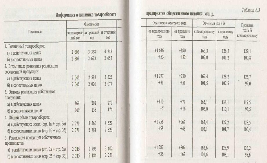 Значение, задачи и информационное обеспечение анализа производственно-торговой деятельности предприятия общественного питания - student2.ru