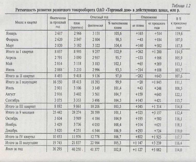 Значение, задачи и информационное обеспечение анализа розничного товарооборота - student2.ru