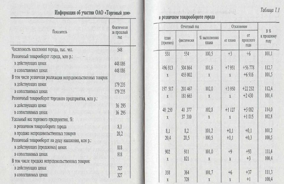 Значение, задачи и информационное обеспечение анализа розничного товарооборота - student2.ru