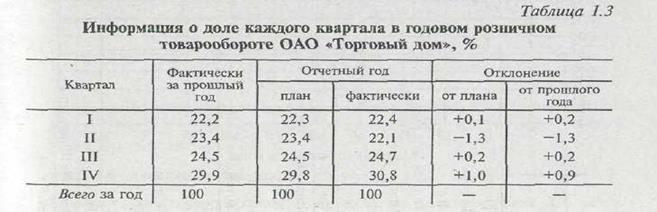 Значение, задачи и информационное обеспечение анализа розничного товарооборота - student2.ru