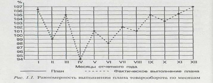 Значение, задачи и информационное обеспечение анализа розничного товарооборота - student2.ru